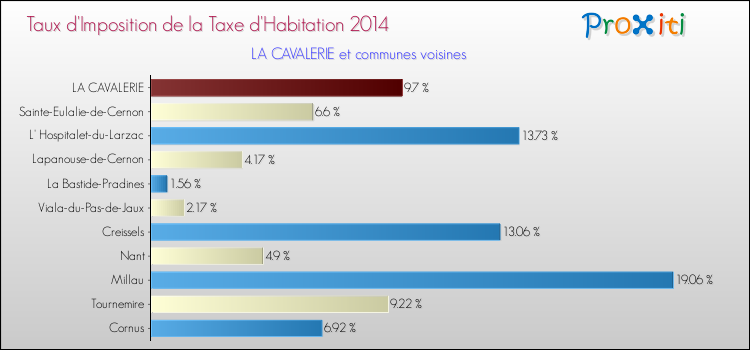Taux d'imposition de la taxe d'habitation 2014 pour LA CAVALERIE et les communes proches Comparaison des taux d'imposition de la taxe d'habitation 2014 pour LA CAVALERIE et les communes voisines