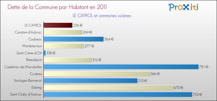 Dette par habitant de la commune en 2011 pour LE CAYROL et les communes proches Comparaison de la dette par habitant de la commune en 2011 pour LE CAYROL et les communes voisines