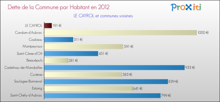 Dette par habitant de la commune en 2012 pour LE CAYROL et les communes proches Comparaison de la dette par habitant de la commune en 2012 pour LE CAYROL et les communes voisines