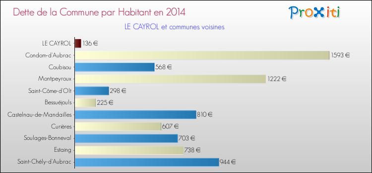 Dette par habitant de la commune en 2014 pour LE CAYROL et les communes proches Comparaison de la dette par habitant de la commune en 2014 pour LE CAYROL et les communes voisines