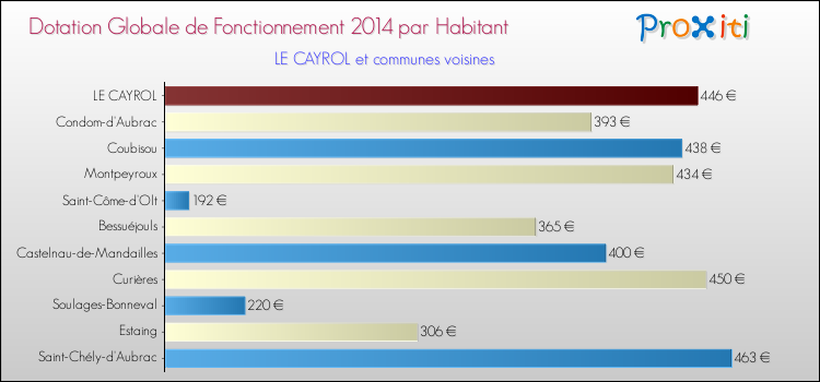 Montant des dotations globales de fonctionnement DGF par Habitant pour LE CAYROL et les communes proches en 2014. Comparaison des des dotations globales de fonctionnement DGF par habitant pour LE CAYROL et les communes voisines en 2014.