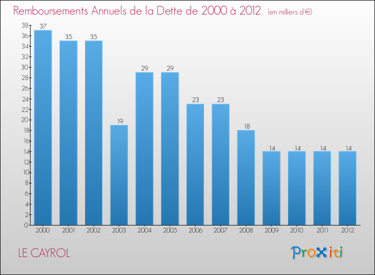 Evolution de l'annuité de la dette pour la commune de LE CAYROL de 2000 à 2012 Annuités de la dette pour LE CAYROL de 2000 à 2012