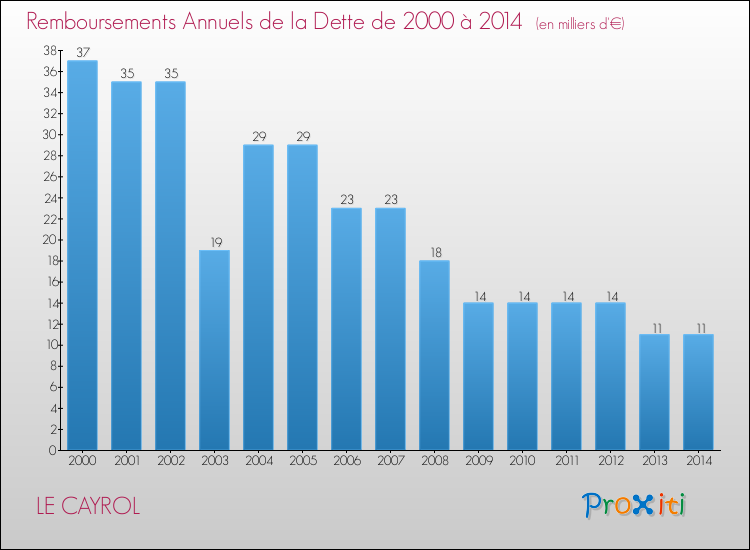 Evolution de l'annuité de la dette pour la commune de LE CAYROL de 2000 à 2014 Annuités de la dette pour LE CAYROL de 2000 à 2014