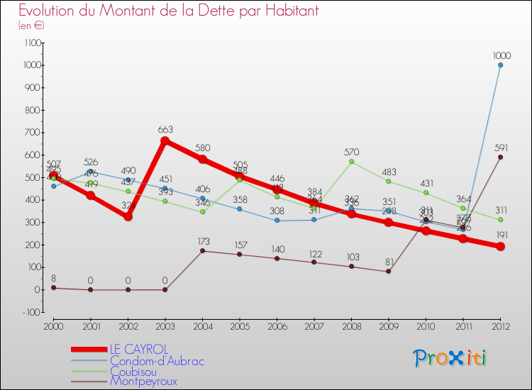 Evolution de la dette par habitant pour la commune de LE CAYROL et les communes proches de 2000 à 2012 Comparaison de la dette par habitant pour LE CAYROL et les communes voisines de 2000 à 2012