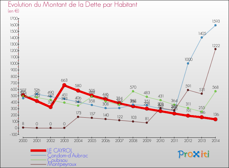 Evolution de la dette par habitant pour la commune de LE CAYROL et les communes proches de 2000 à 2014 Comparaison de la dette par habitant pour LE CAYROL et les communes voisines de 2000 à 2014
