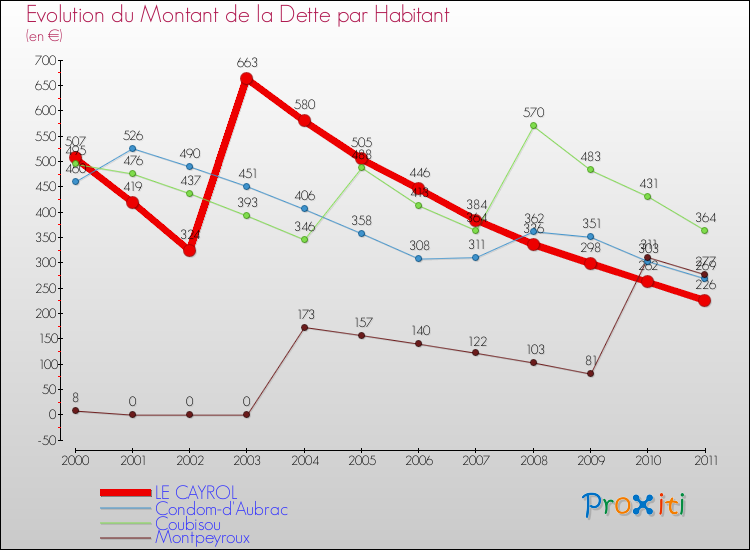 Evolution de la dette par habitant pour la commune de LE CAYROL et les communes proches Comparaison de la dette par habitant pour LE CAYROL et les communes voisines