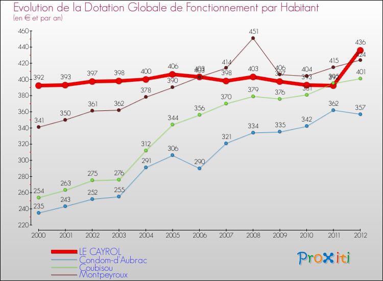 Evolution et montant de la dotation globale de fonctionnement par Habitant pour LE CAYROL et les communes proches Comparaison des dotations globales de fonctionnement par habitant pour LE CAYROL et les communes voisines