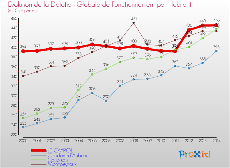 Evolution et montant de la dotation globale de fonctionnement par Habitant pour LE CAYROL et les communes proches de 2000 à 2014. Comparaison des dotations globales de fonctionnement par habitant pour LE CAYROL et les communes voisines de 2000 à 2014.