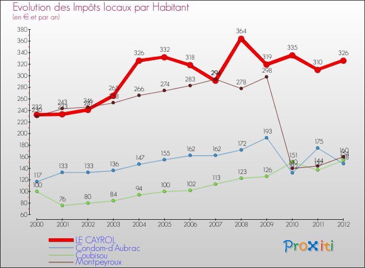 Evolution et montant des impôts locaux par Habitant pour LE CAYROL et les communes proches Comparaison des impôts locaux par habitant pour LE CAYROL et les communes voisines