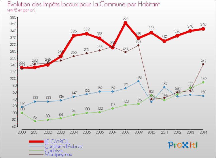 Evolution et montant des impôts locaux par Habitant pour LE CAYROL et les communes proches de 2000 à 2014 Comparaison des impôts locaux par habitant pour LE CAYROL et les communes voisines de 2000 à 2014