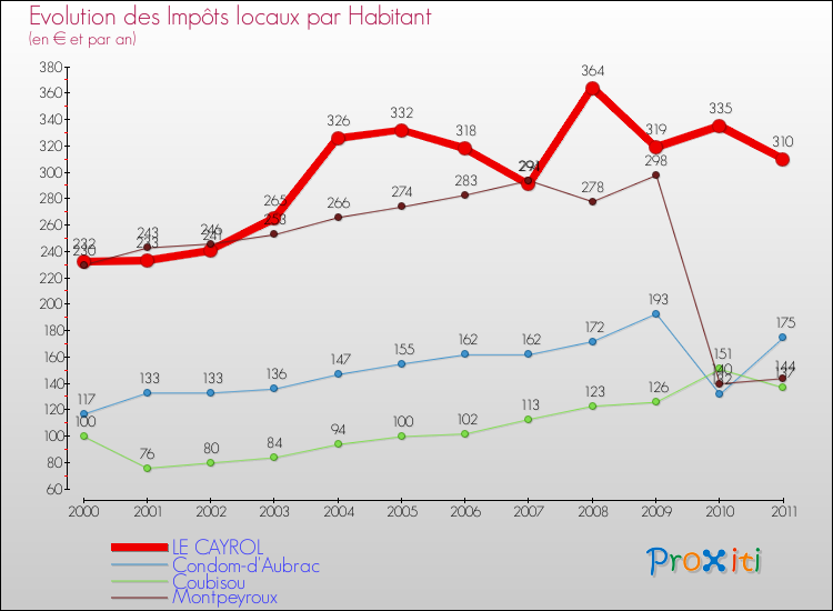 Evolution et montant des impôts locaux par Habitant pour LE CAYROL et les communes proches Comparaison des impôts locaux par habitant pour LE CAYROL et les communes voisines