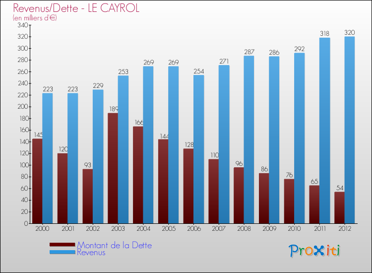 Evolution comparée de la dette et des revenus pour la commune de LE CAYROL de 2000 à 2012 Comparaison de la dette et des revenus pour LE CAYROL de 2000 à 2012