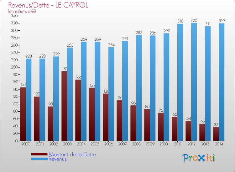 Evolution comparée de la dette et des revenus pour la commune de LE CAYROL de 2000 à 2014 Comparaison de la dette et des revenus pour LE CAYROL de 2000 à 2014