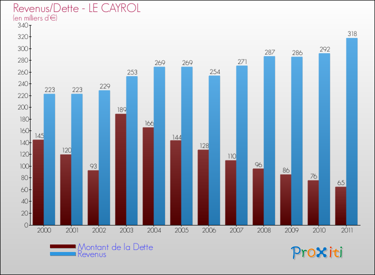 Evolution comparée de la dette et des revenus pour la commune de LE CAYROL de 2000 à 2011 Comparaison de la dette et des revenus pour LE CAYROL de 2000 à 2011