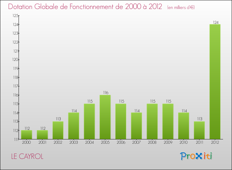 Evolution du montant de la Dotation Globale de Fonctionnement pour la commune de LE CAYROL de 2000 à 2012 Evolution du montant de la Dotation Globale de Fonctionnement pour LE CAYROL de 2000 à 2012