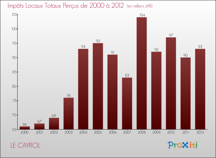 Evolution des Impôts Locaux pour la commune de LE CAYROL de 2000 à 2012 Evolution des Impôts Locaux pour LE CAYROL de 2000 à 2012
