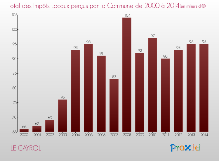 Evolution des Impôts Locaux pour la commune de LE CAYROL de 2000 à 2014 Evolution des Impôts Locaux pour LE CAYROL de 2000 à 2014