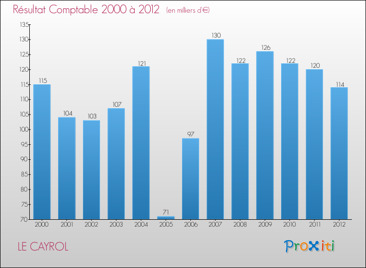 Evolution du résultat comptable pour la commune de LE CAYROL de 2000 à 2012 Evolution du résultat comptable pour LE CAYROL de 2000 à 2012