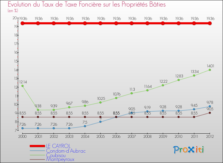 Evolution du taux de la taxe foncière sur le bati pour LE CAYROL et les communes proches de 2000 à 2012 Comparaison des taux de taxe foncière sur le bati pour LE CAYROL et les communes voisines de 2000 à 2012