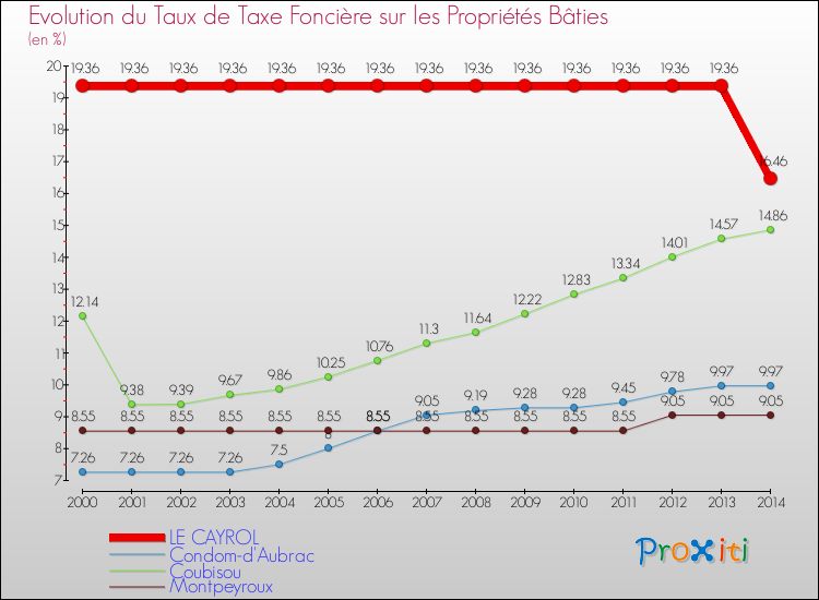 Evolution du taux de la taxe foncière sur le bati pour LE CAYROL et les communes proches de 2000 à 2014 Comparaison des taux de taxe foncière sur le bati pour LE CAYROL et les communes voisines de 2000 à 2014