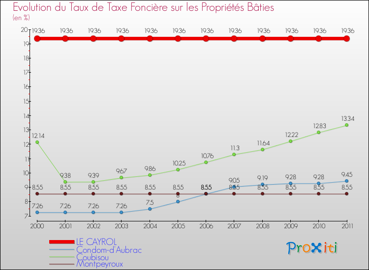 Evolution du taux de la taxe foncière sur le bati pour LE CAYROL et les communes proches Comparaison des taux de taxe foncière sur le bati pour LE CAYROL et les communes voisines