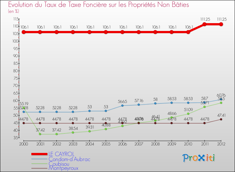 Evolution du taux de la taxe foncière sur les immeubles et terrains non batis pour LE CAYROL et les communes proches de 2000 à 2012 Comparaison des taux de la taxe foncière sur les immeubles et terrains non batis pour LE CAYROL et les communes voisines de 2000 à 2012