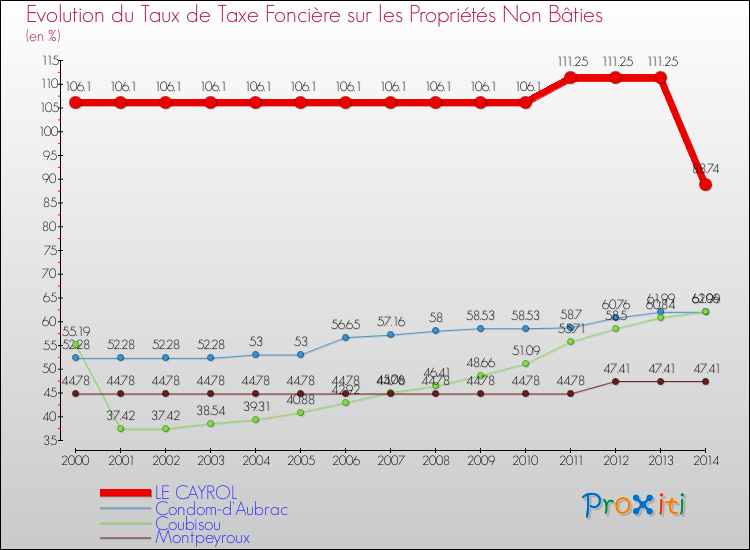 Evolution du taux de la taxe foncière sur les immeubles et terrains non batis pour LE CAYROL et les communes proches de 2000 à 2014 Comparaison des taux de la taxe foncière sur les immeubles et terrains non batis pour LE CAYROL et les communes voisines de 2000 à 2014