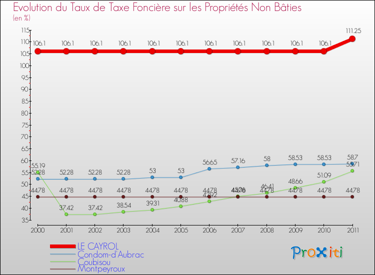 Evolution du taux de la taxe foncière sur les immeubles et terrains non batis pour LE CAYROL et les communes proches Comparaison des taux de la taxe foncière sur les immeubles et terrains non batis pour LE CAYROL et les communes voisines