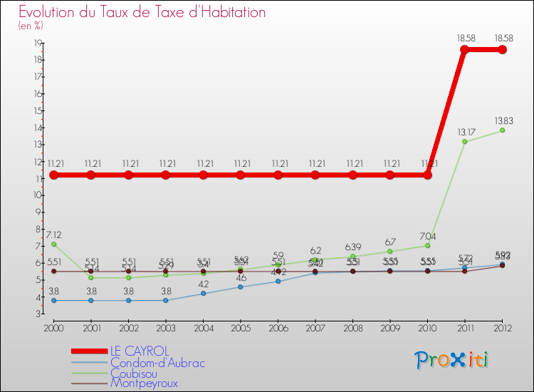Evolution du taux de la taxe d'habitation pour LE CAYROL et les communes proches Comparaison des taux de la taxe d'habitation pour LE CAYROL et les communes voisines