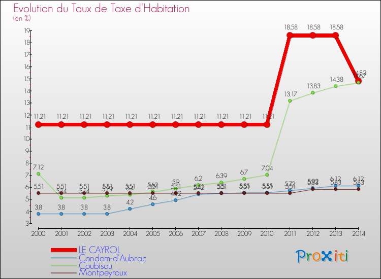 Evolution du taux de la taxe d'habitation pour LE CAYROL et les communes proches de 2000 à 2014 Comparaison des taux de la taxe d'habitation pour LE CAYROL et les communes voisines de 2000 à 2014