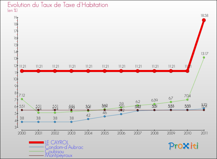Evolution du taux de la taxe d'habitation pour LE CAYROL et les communes proches Comparaison des taux de la taxe d'habitation pour LE CAYROL et les communes voisines
