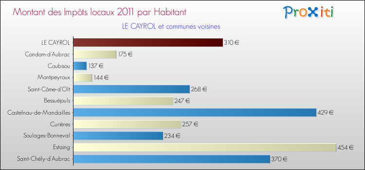 Montant des impôts locaux par Habitant pour LE CAYROL et les communes proches Comparaison des impôts locaux par habitant pour LE CAYROL et les communes voisines