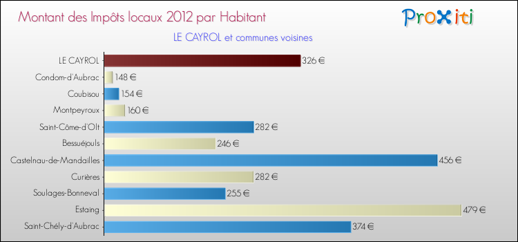 Montant des impôts locaux par Habitant pour LE CAYROL et les communes proches Comparaison des impôts locaux par habitant pour LE CAYROL et les communes voisines
