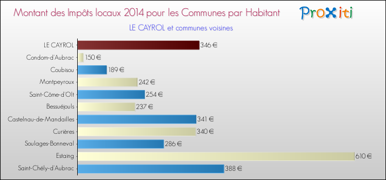Montant des impôts locaux par Habitant pour LE CAYROL et les communes proches en 2014 Comparaison des impôts locaux par habitant pour LE CAYROL et les communes voisines en 2014