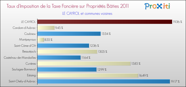 Taux d'imposition de la taxe foncière sur le bati 2011 pour LE CAYROL et les communes proches Comparaison des taux d'imposition de la taxe foncière sur le bati 2011 pour LE CAYROL et les communes voisines
