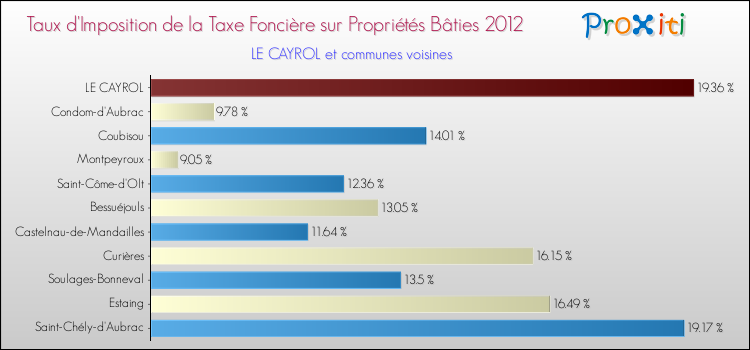 Taux d'imposition de la taxe foncière sur le bati 2012 pour LE CAYROL et les communes proches Comparaison des taux d'imposition de la taxe foncière sur le bati 2012 pour LE CAYROL et les communes voisines