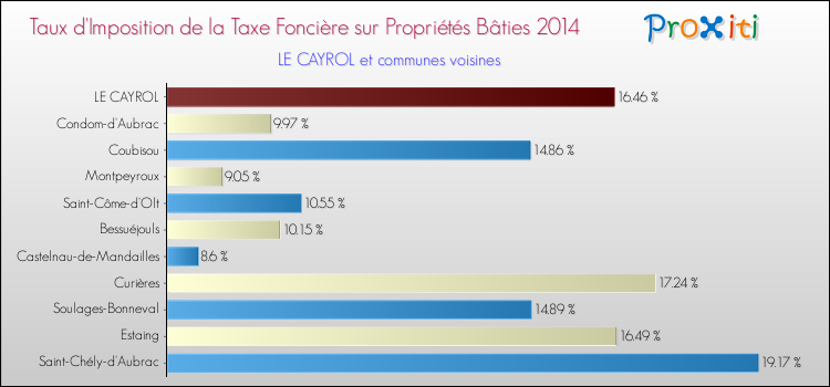 Taux d'imposition de la taxe foncière sur le bati 2014 pour LE CAYROL et les communes proches Comparaison des taux d'imposition de la taxe foncière sur le bati 2014 pour LE CAYROL et les communes voisines