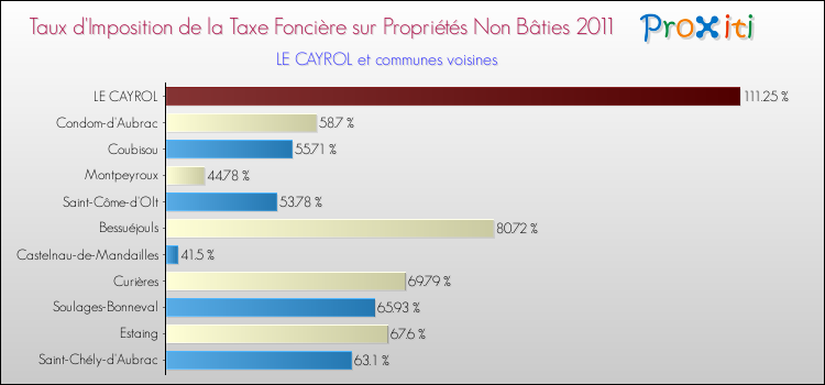Taux d'imposition de la taxe foncière sur les immeubles et terrains non batis 2011 pour LE CAYROL et les communes proches Comparaison des taux d'imposition de la taxe foncière sur les immeubles et terrains non batis 2011 pour LE CAYROL et les communes voisines