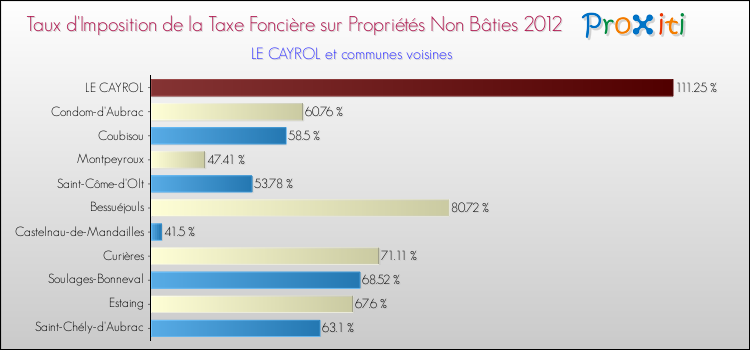 Taux d'imposition de la taxe foncière sur les immeubles et terrains non batis 2012 pour LE CAYROL et les communes proches Comparaison des taux d'imposition de la taxe foncière sur les immeubles et terrains non batis 2012 pour LE CAYROL et les communes voisines