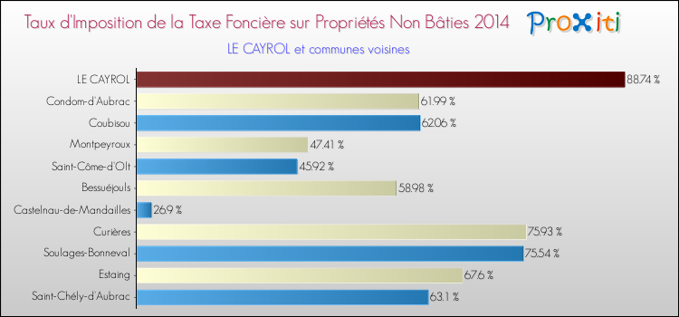 Taux d'imposition de la taxe foncière sur les immeubles et terrains non batis 2014 pour LE CAYROL et les communes proches Comparaison des taux d'imposition de la taxe foncière sur les immeubles et terrains non batis 2014 pour LE CAYROL et les communes voisines