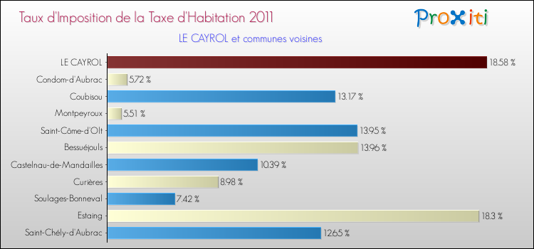 Taux d'imposition de la taxe d'habitation 2011 pour LE CAYROL et les communes proches Comparaison des taux d'imposition de la taxe d'habitation 2011 pour LE CAYROL et les communes voisines