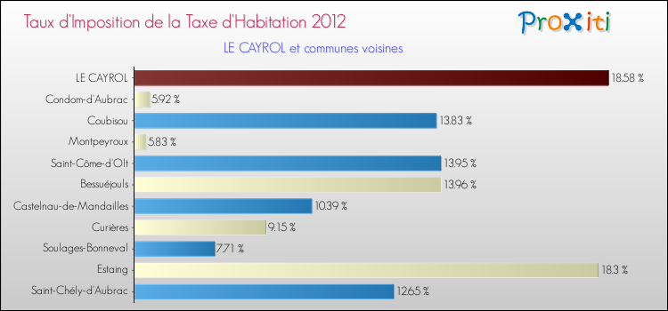 Taux d'imposition de la taxe d'habitation 2012 pour LE CAYROL et les communes proches Comparaison des taux d'imposition de la taxe d'habitation 2012 pour LE CAYROL et les communes voisines