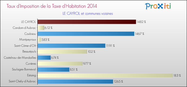 Taux d'imposition de la taxe d'habitation 2014 pour LE CAYROL et les communes proches Comparaison des taux d'imposition de la taxe d'habitation 2014 pour LE CAYROL et les communes voisines