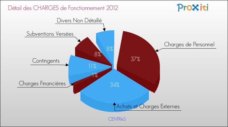 Décomposition des Charges de Fonctionnement 2012 de la commune de CENTRèS Charges de Fonctionnement 2012 pour la commune de CENTRèS