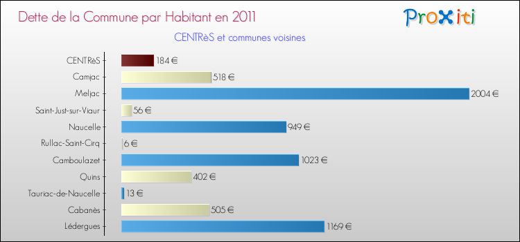 Dette par habitant de la commune en 2011 pour CENTRèS et les communes proches Comparaison de la dette par habitant de la commune en 2011 pour CENTRèS et les communes voisines