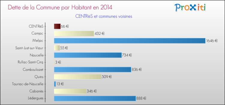 Dette par habitant de la commune en 2014 pour CENTRèS et les communes proches Comparaison de la dette par habitant de la commune en 2014 pour CENTRèS et les communes voisines