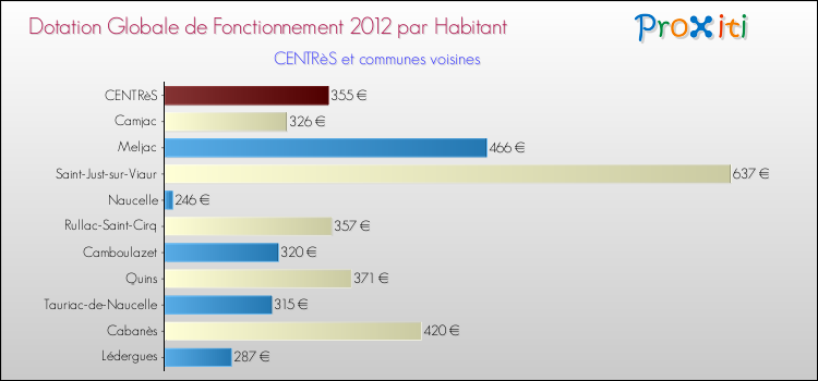 Montant des dotations globales de fonctionnement DGF par Habitant pour CENTRèS et les communes proches Comparaison des des dotations globales de fonctionnement DGF par habitant pour CENTRèS et les communes voisines