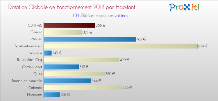 Montant des dotations globales de fonctionnement DGF par Habitant pour CENTRèS et les communes proches en 2014. Comparaison des des dotations globales de fonctionnement DGF par habitant pour CENTRèS et les communes voisines en 2014.