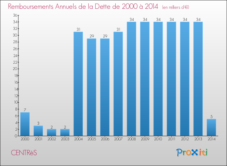 Evolution de l'annuité de la dette pour la commune de CENTRèS de 2000 à 2014 Annuités de la dette pour CENTRèS de 2000 à 2014