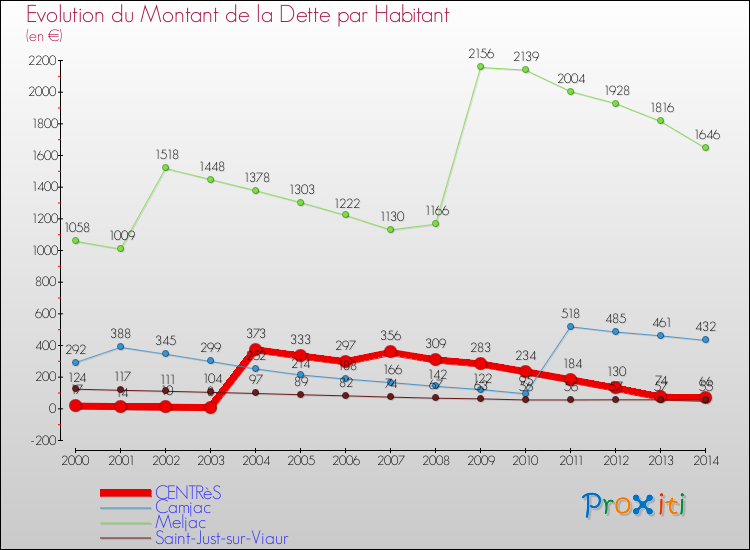 Evolution de la dette par habitant pour la commune de CENTRèS et les communes proches de 2000 à 2014 Comparaison de la dette par habitant pour CENTRèS et les communes voisines de 2000 à 2014